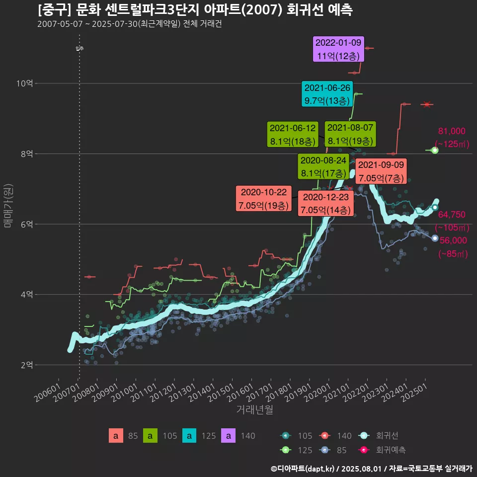 [중구] 문화 센트럴파크3단지 아파트(2007) 회귀선 예측