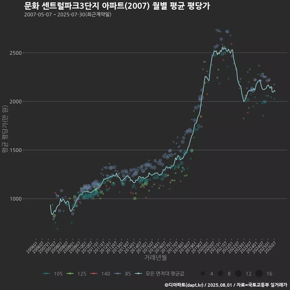 문화 센트럴파크3단지 아파트(2007) 월별 평균 평당가