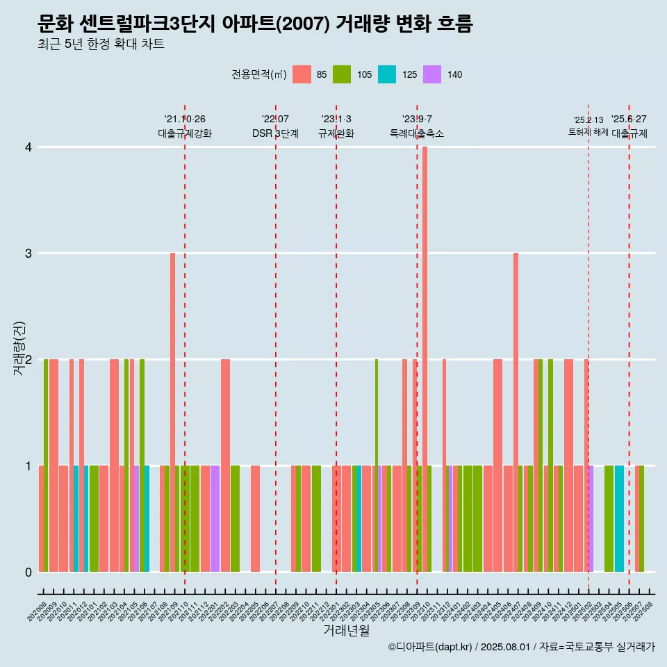 문화 센트럴파크3단지 아파트(2007) 거래량 변화 흐름