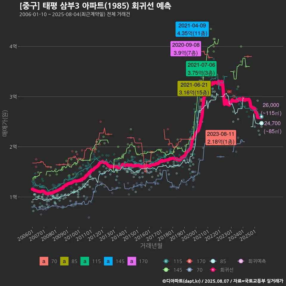 [중구] 태평 삼부3 아파트(1985) 회귀선 예측