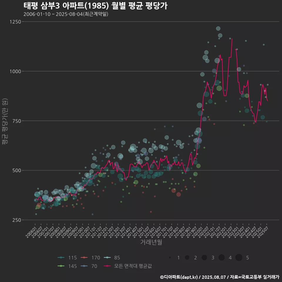 태평 삼부3 아파트(1985) 월별 평균 평당가