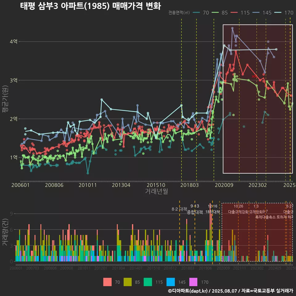 태평 삼부3 아파트(1985) 매매가격 변화