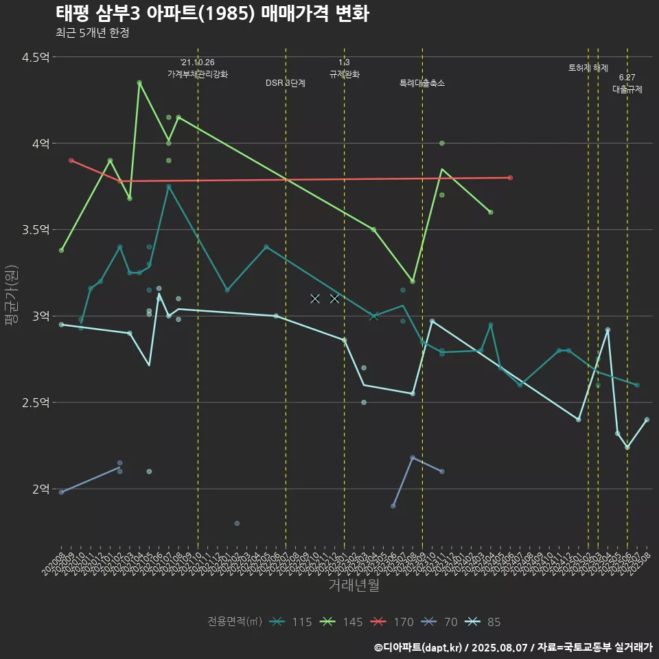 태평 삼부3 아파트(1985) 매매가격 변화