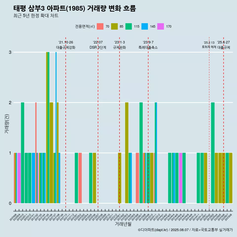 태평 삼부3 아파트(1985) 거래량 변화 흐름