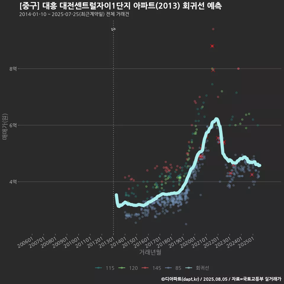 [중구] 대흥 대전센트럴자이1단지 아파트(2013) 회귀선 예측