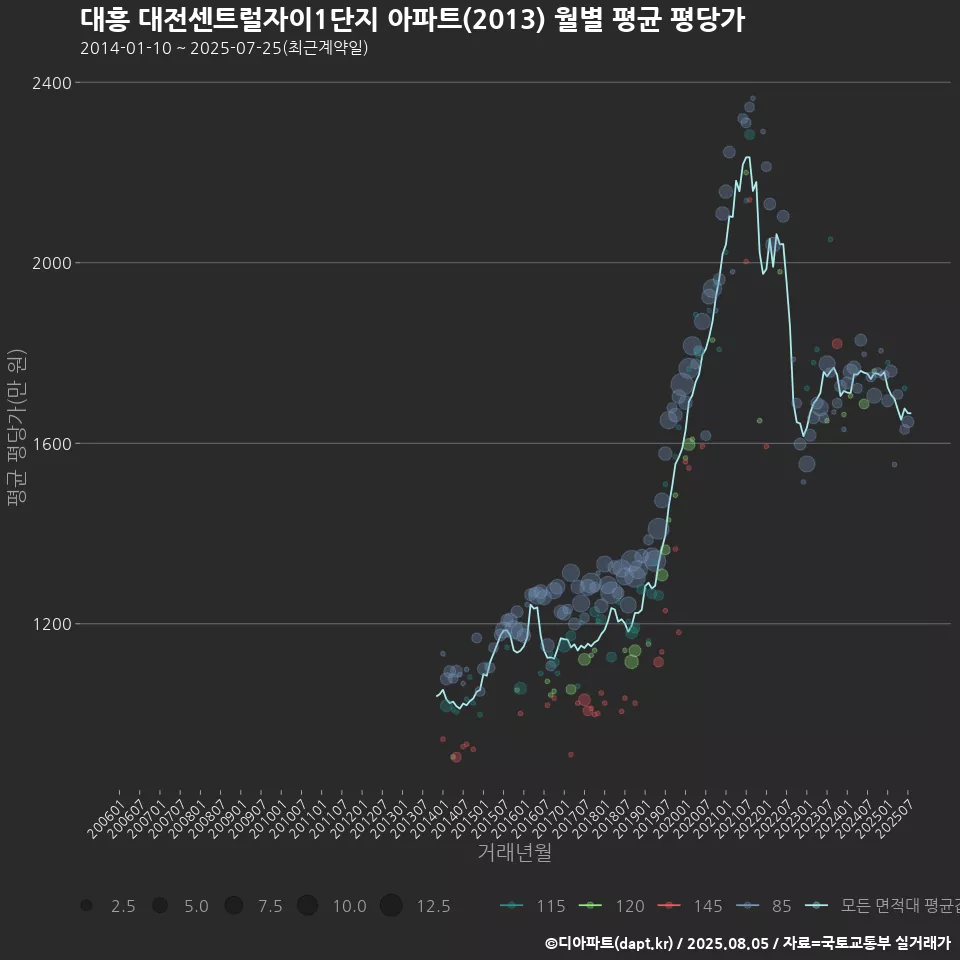 대흥 대전센트럴자이1단지 아파트(2013) 월별 평균 평당가