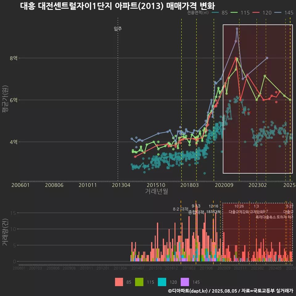 대흥 대전센트럴자이1단지 아파트(2013) 매매가격 변화