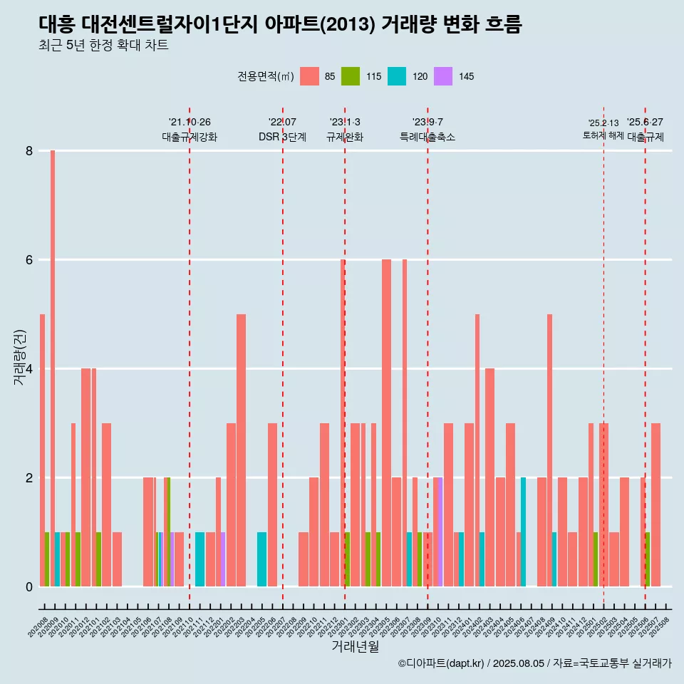 대흥 대전센트럴자이1단지 아파트(2013) 거래량 변화 흐름