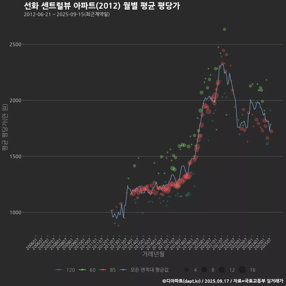 선화 센트럴뷰 아파트(2012) 월별 평균 평당가