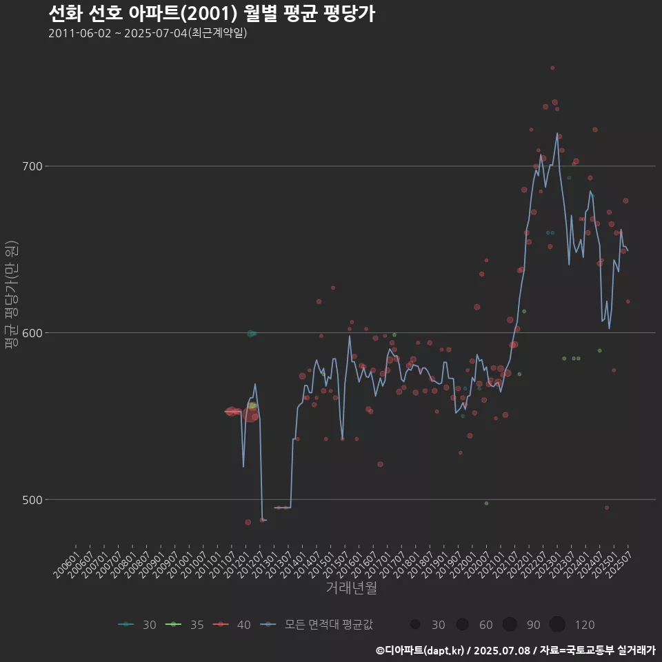 선화 선호 아파트(2001) 월별 평균 평당가