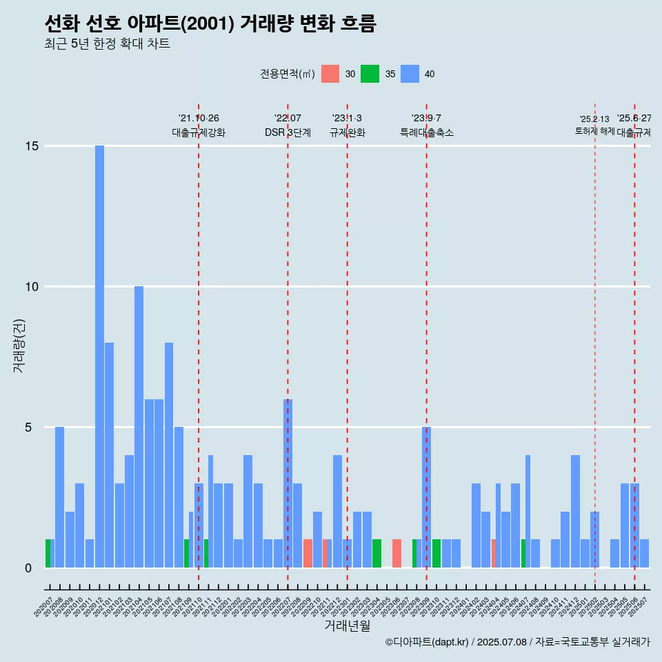선화 선호 아파트(2001) 거래량 변화 흐름
