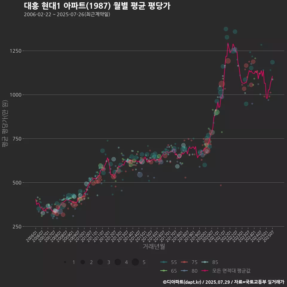 대흥 현대1 아파트(1987) 월별 평균 평당가