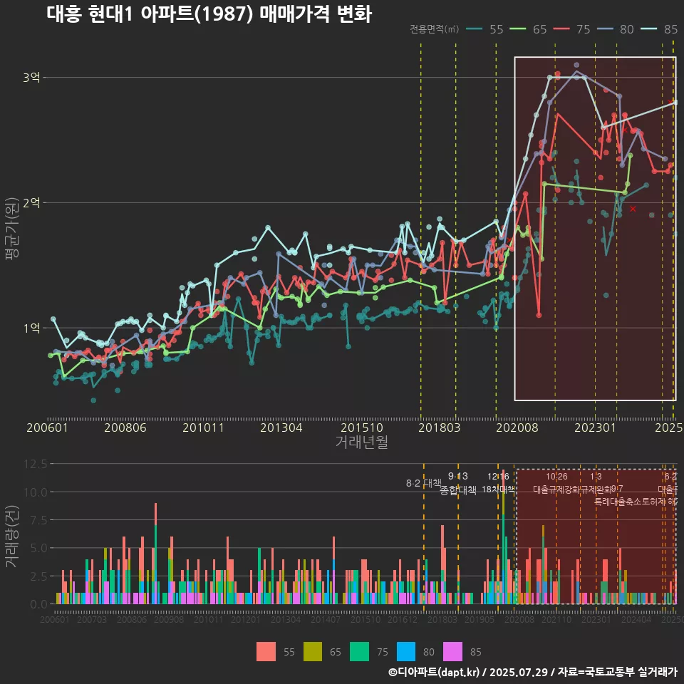 대흥 현대1 아파트(1987) 매매가격 변화