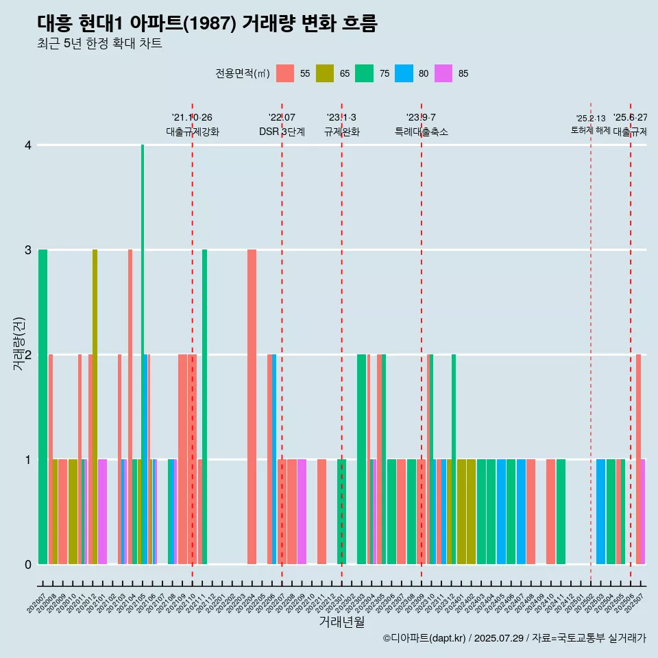 대흥 현대1 아파트(1987) 거래량 변화 흐름