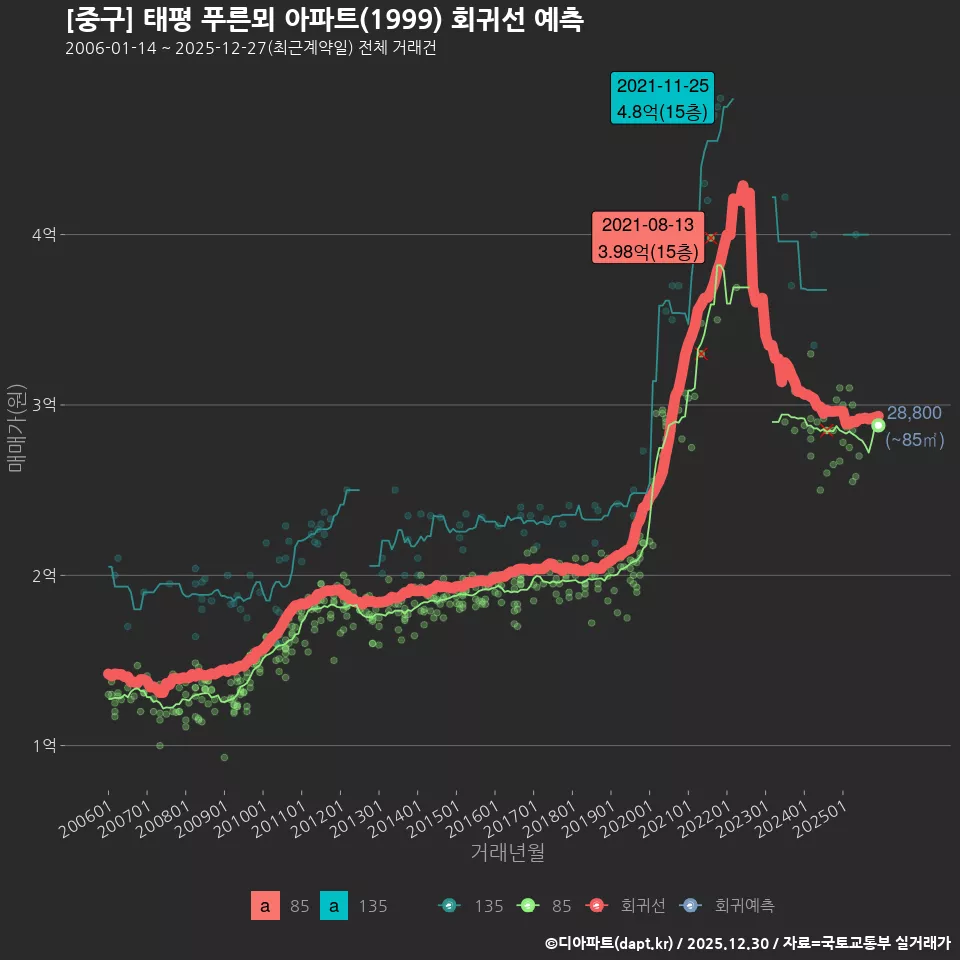 [중구] 태평 푸른뫼 아파트(1999) 회귀선 예측