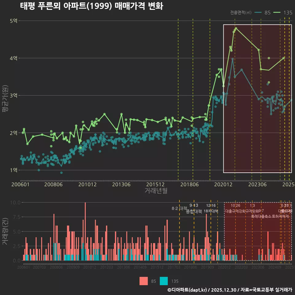태평 푸른뫼 아파트(1999) 매매가격 변화