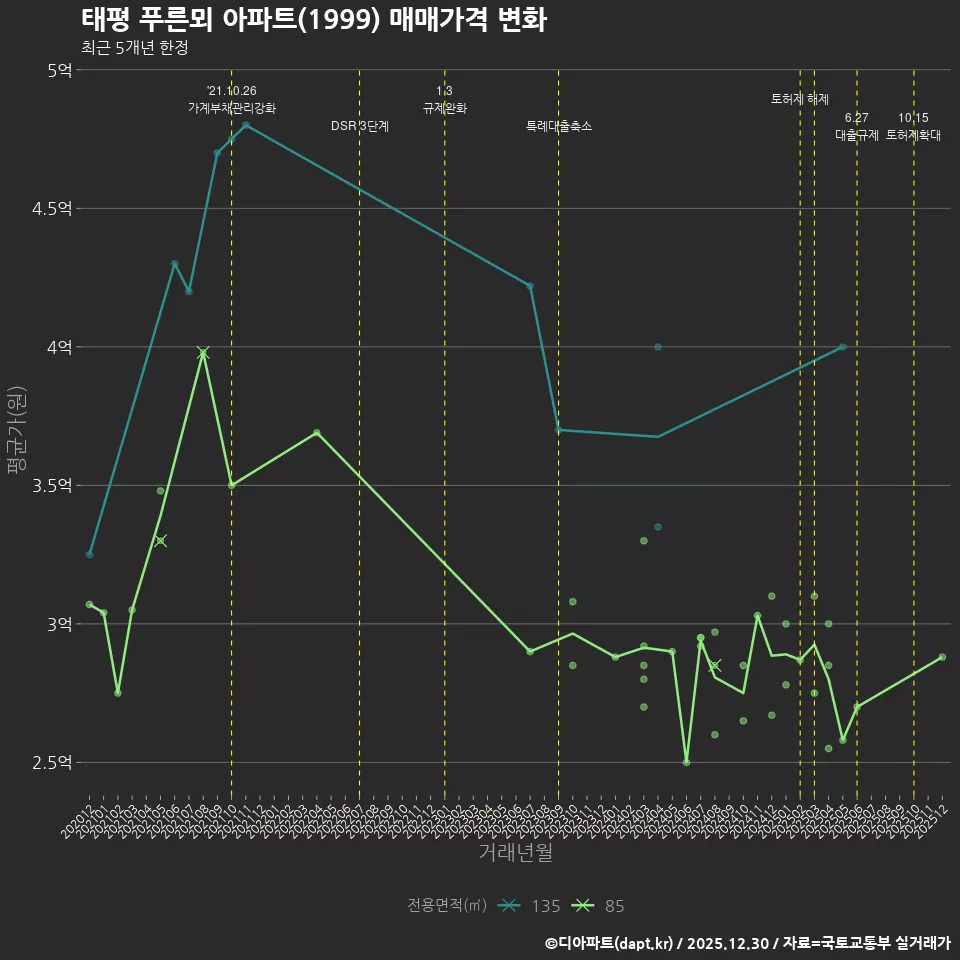 태평 푸른뫼 아파트(1999) 매매가격 변화