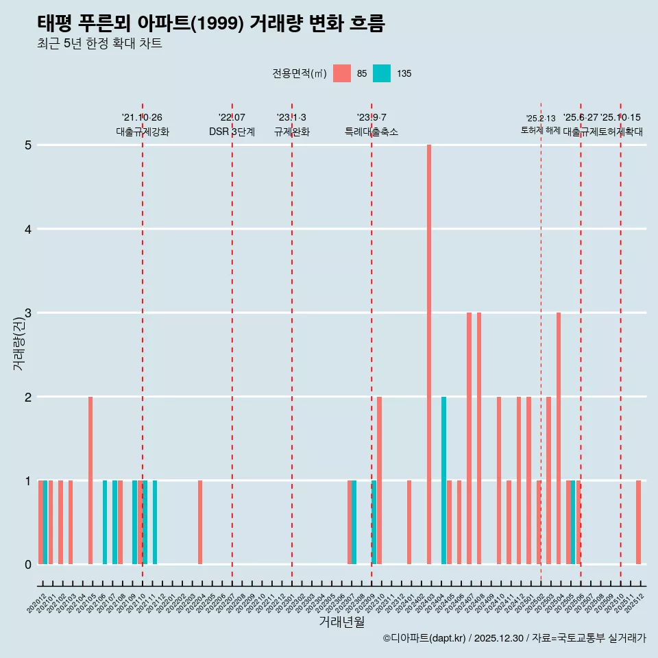 태평 푸른뫼 아파트(1999) 거래량 변화 흐름