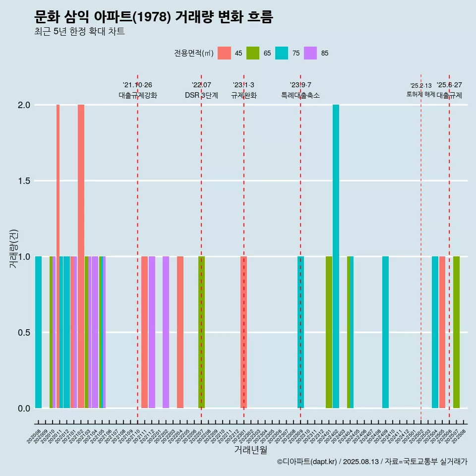 문화 삼익 아파트(1978) 거래량 변화 흐름