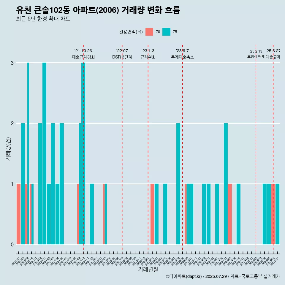 유천 큰솔102동 아파트(2006) 거래량 변화 흐름