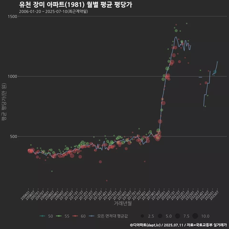 유천 장미 아파트(1981) 월별 평균 평당가