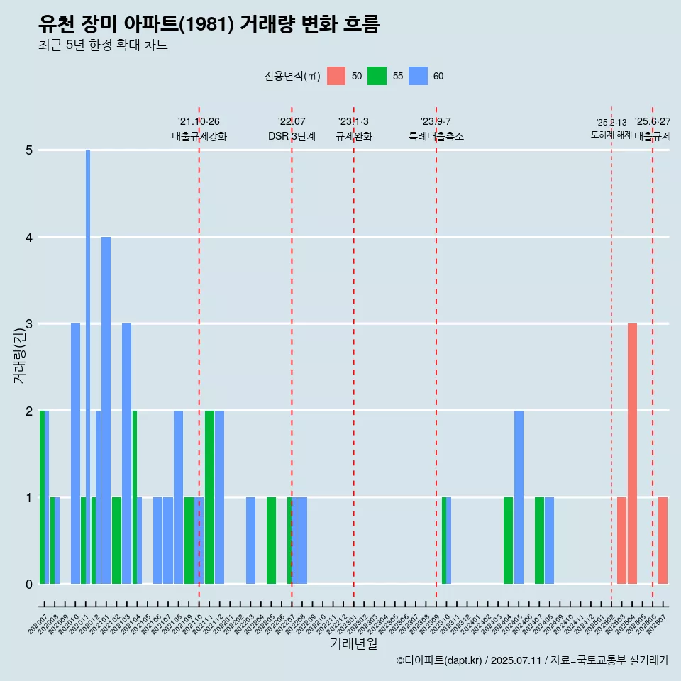 유천 장미 아파트(1981) 거래량 변화 흐름