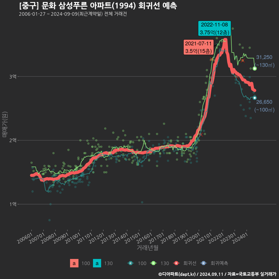 [중구] 문화 삼성푸른 아파트(1994) 회귀선 예측