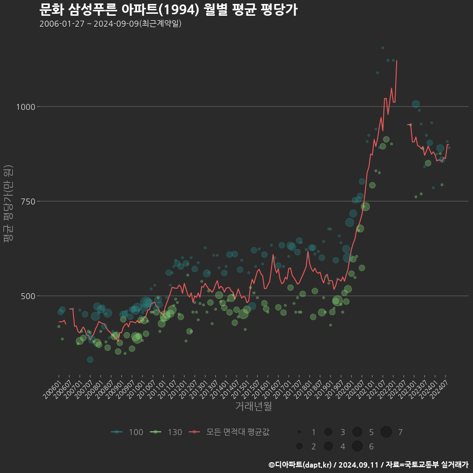 문화 삼성푸른 아파트(1994) 월별 평균 평당가