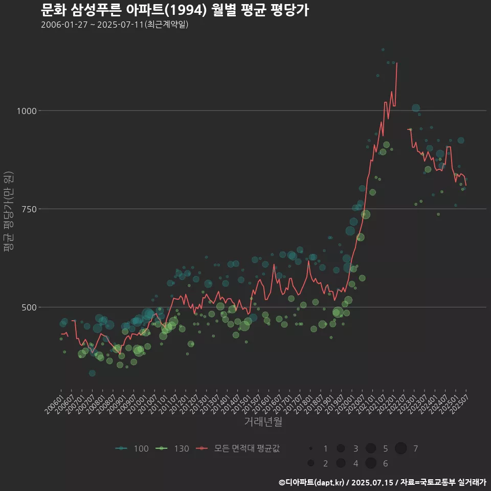 문화 삼성푸른 아파트(1994) 월별 평균 평당가
