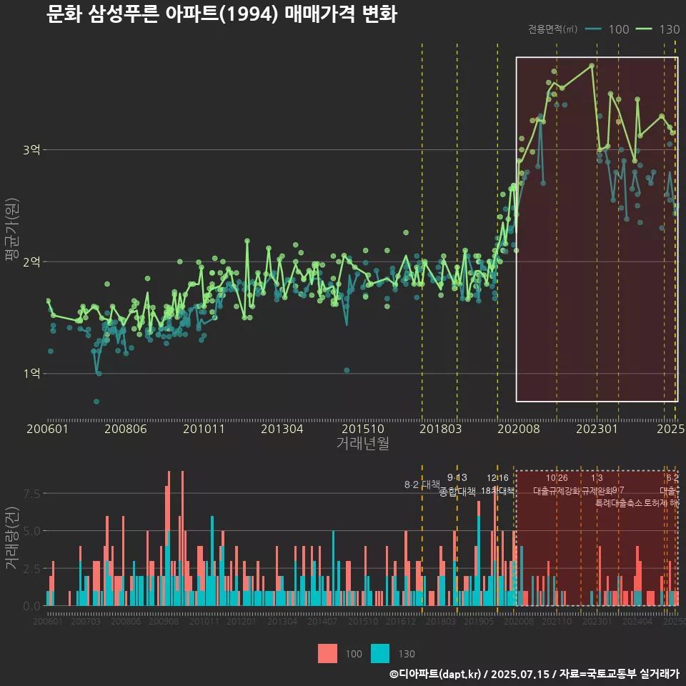 문화 삼성푸른 아파트(1994) 매매가격 변화