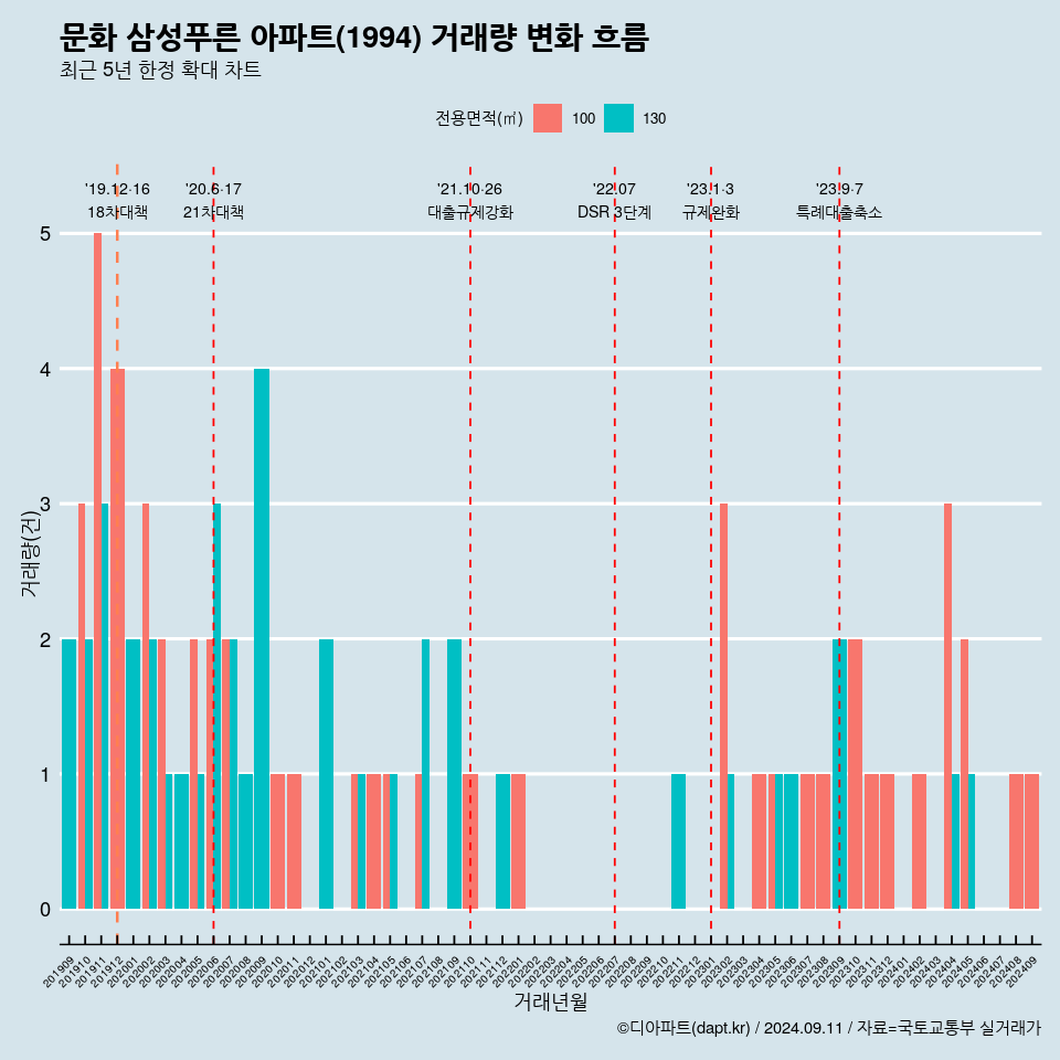 문화 삼성푸른 아파트(1994) 거래량 변화 흐름