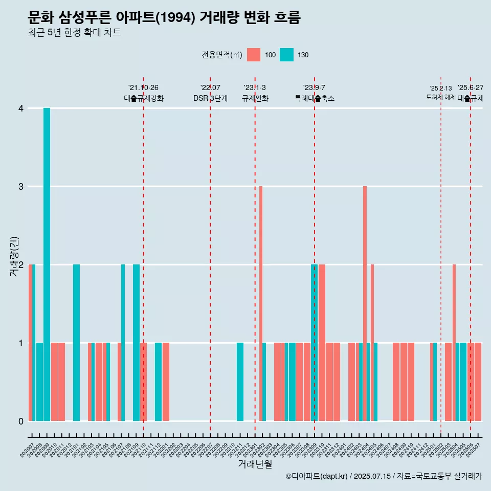 문화 삼성푸른 아파트(1994) 거래량 변화 흐름