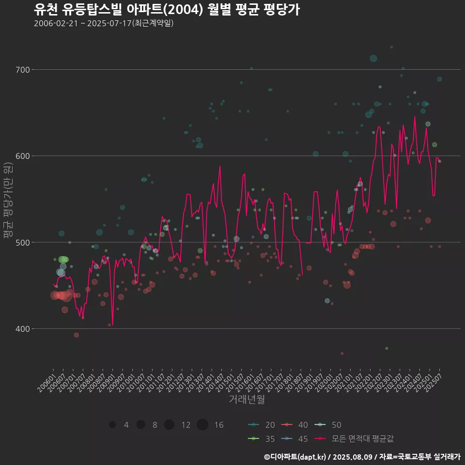 유천 유등탑스빌 아파트(2004) 월별 평균 평당가