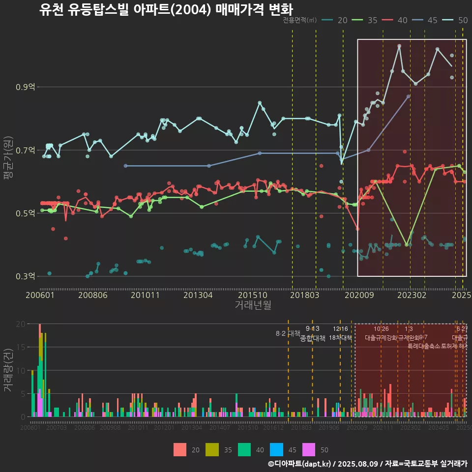 유천 유등탑스빌 아파트(2004) 매매가격 변화
