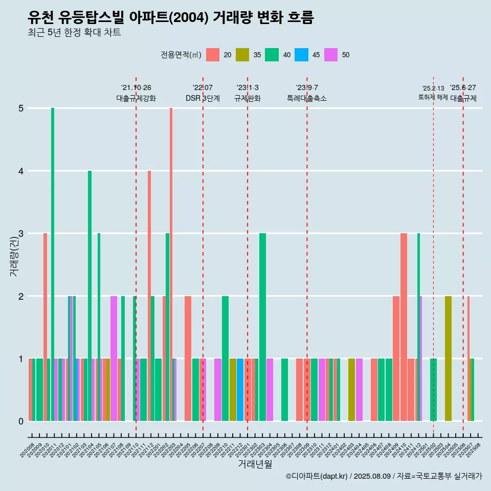 유천 유등탑스빌 아파트(2004) 거래량 변화 흐름