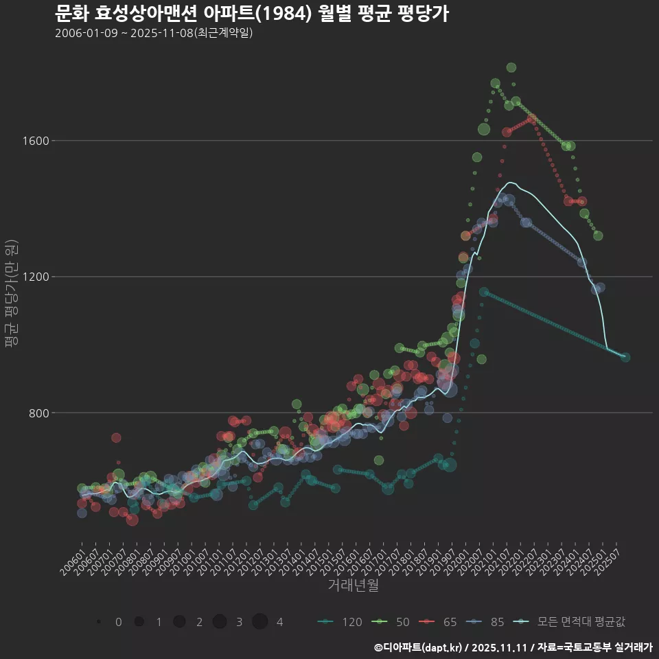 문화 효성상아맨션 아파트(1984) 월별 평균 평당가