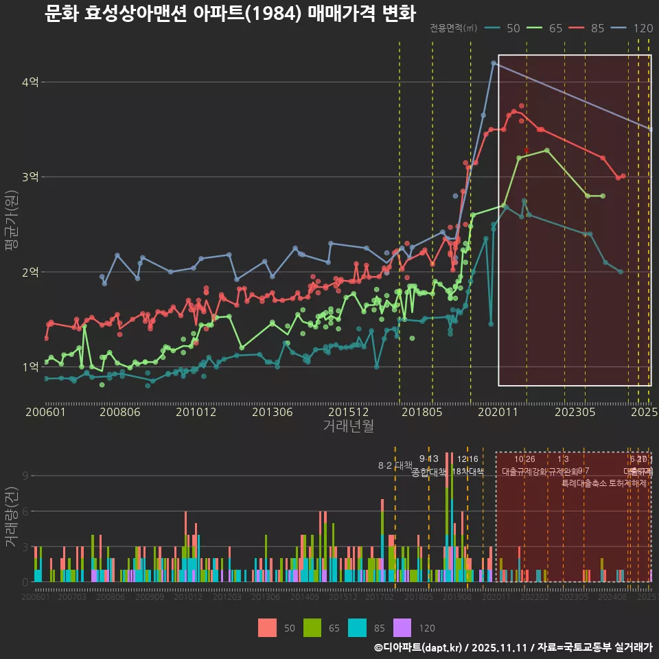 문화 효성상아맨션 아파트(1984) 매매가격 변화
