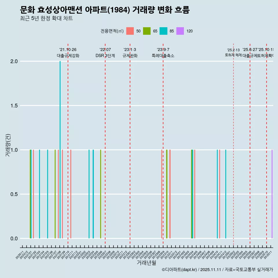 문화 효성상아맨션 아파트(1984) 거래량 변화 흐름