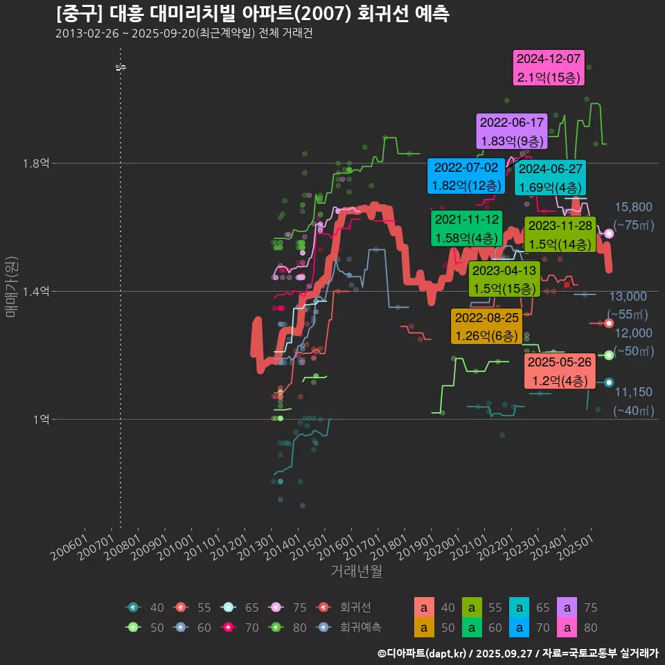 [중구] 대흥 대미리치빌 아파트(2007) 회귀선 예측