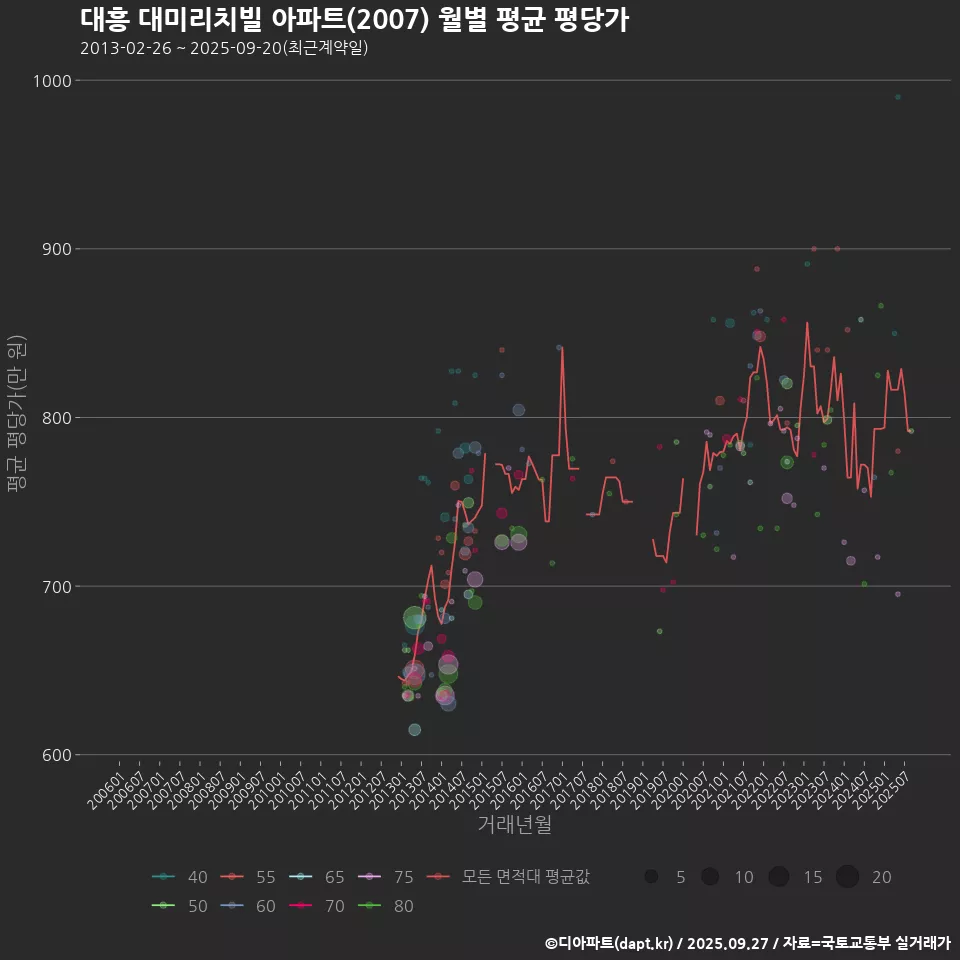 대흥 대미리치빌 아파트(2007) 월별 평균 평당가