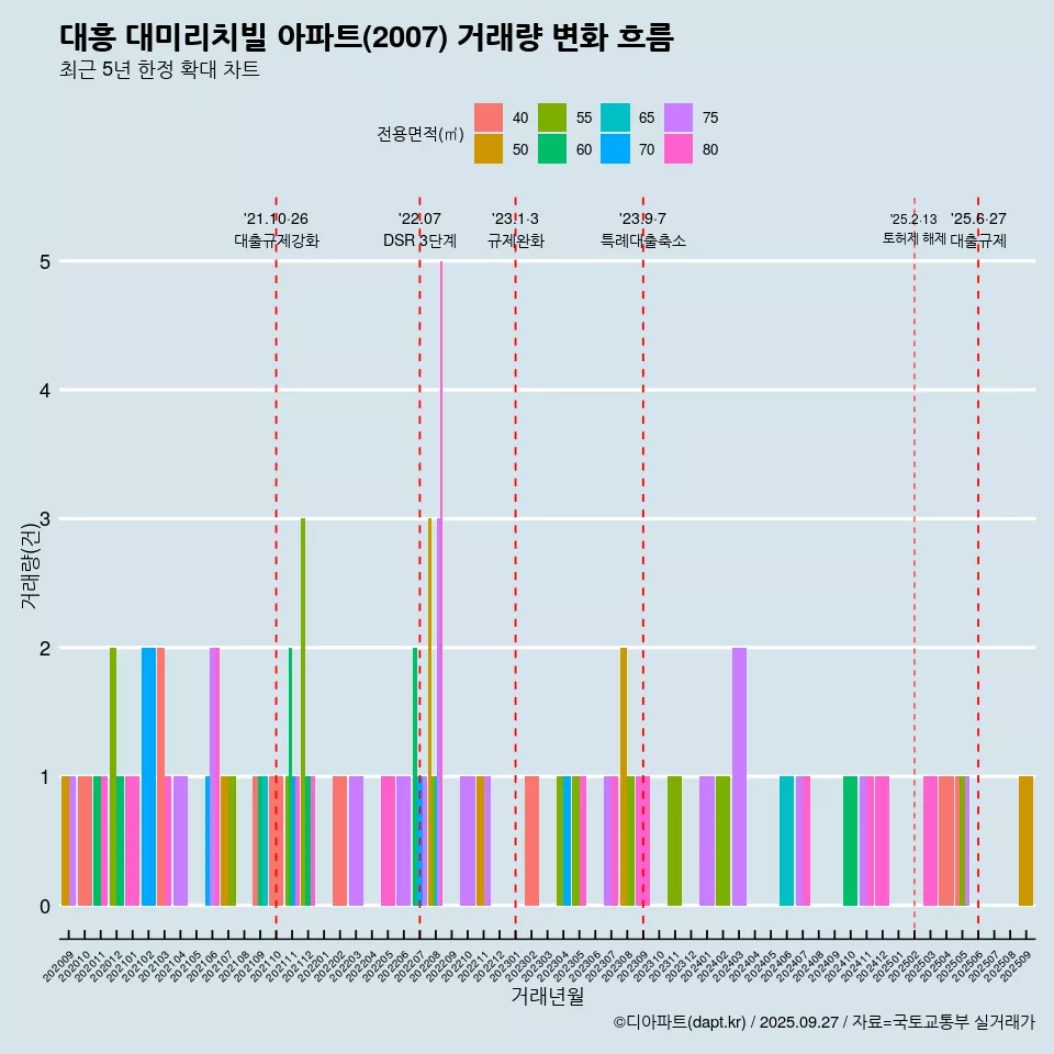 대흥 대미리치빌 아파트(2007) 거래량 변화 흐름