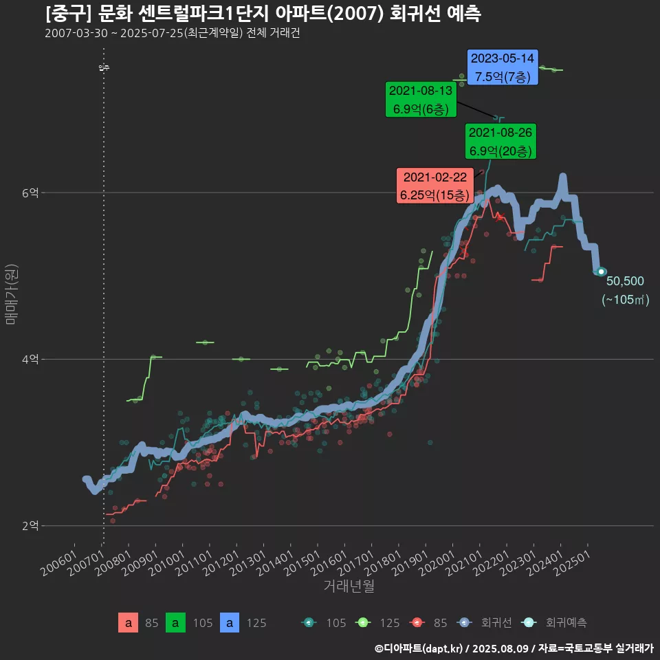 [중구] 문화 센트럴파크1단지 아파트(2007) 회귀선 예측