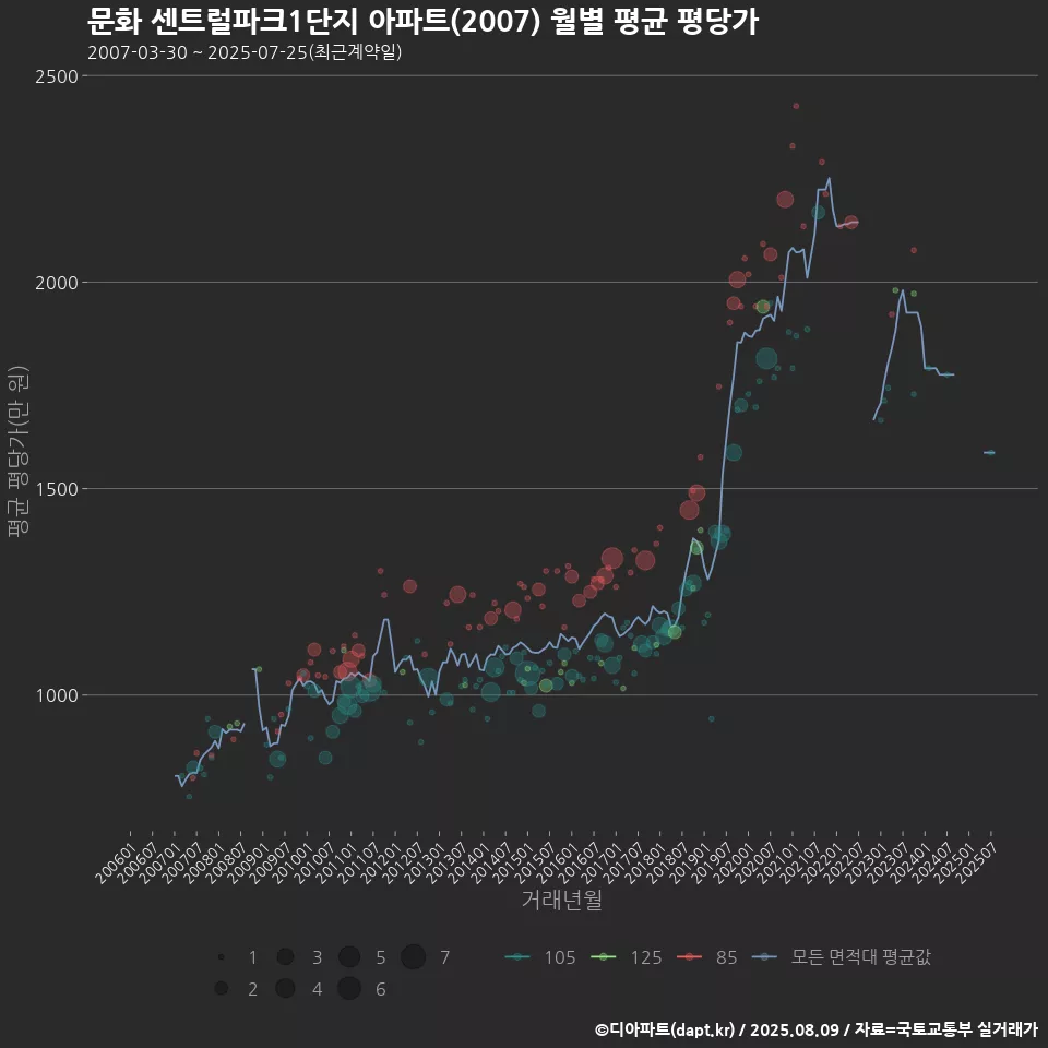 문화 센트럴파크1단지 아파트(2007) 월별 평균 평당가