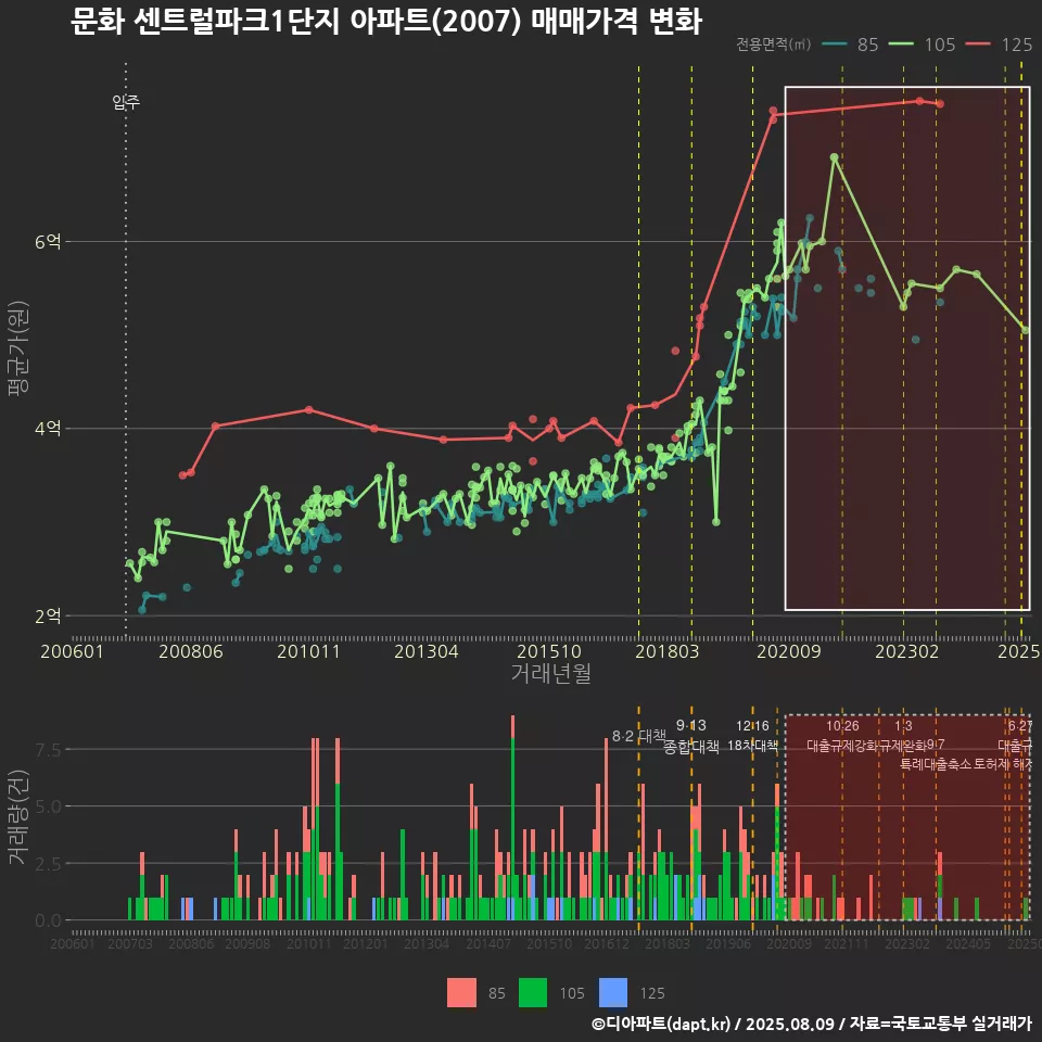 문화 센트럴파크1단지 아파트(2007) 매매가격 변화