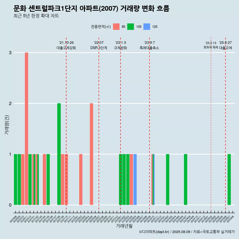 문화 센트럴파크1단지 아파트(2007) 거래량 변화 흐름