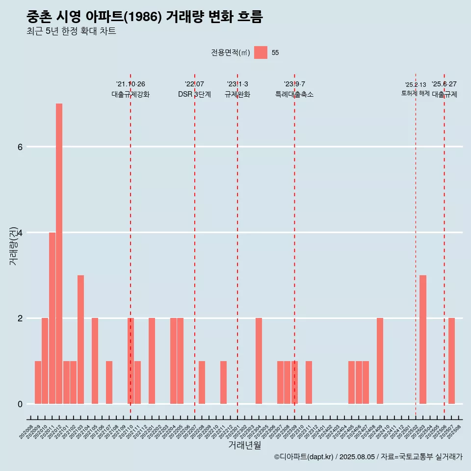 중촌 시영 아파트(1986) 거래량 변화 흐름