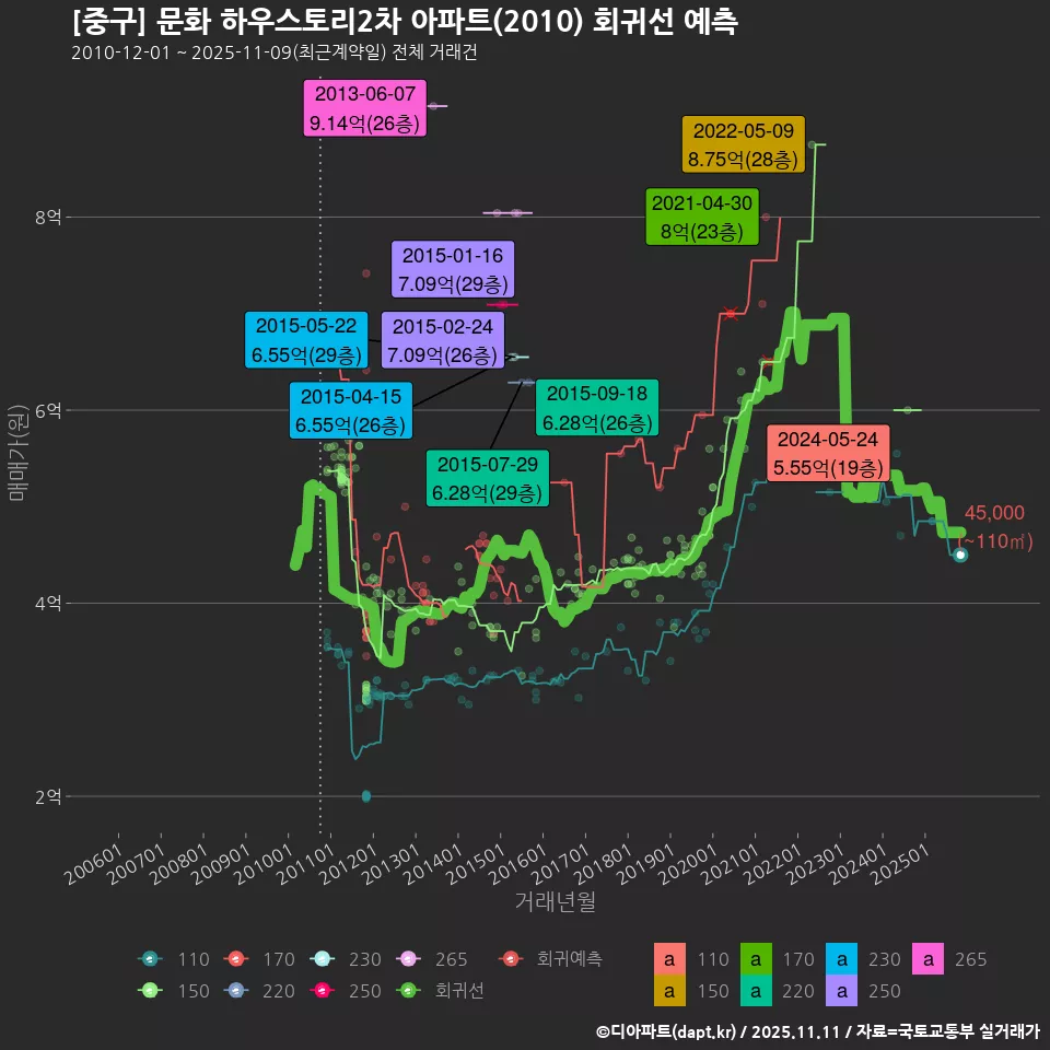 [중구] 문화 하우스토리2차 아파트(2010) 회귀선 예측