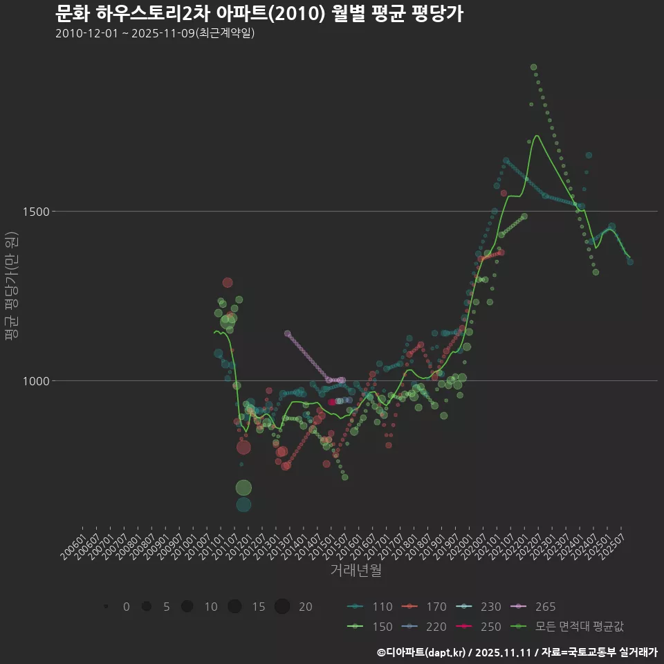 문화 하우스토리2차 아파트(2010) 월별 평균 평당가