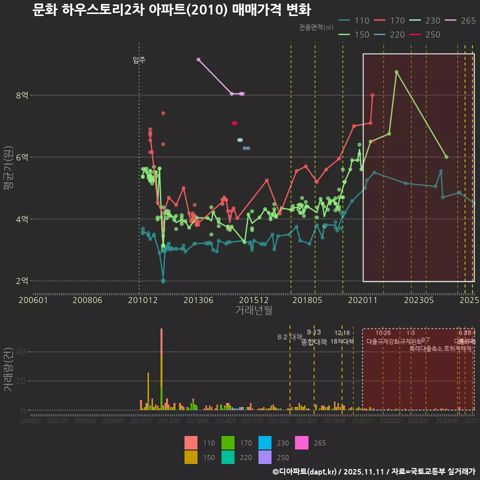 문화 하우스토리2차 아파트(2010) 매매가격 변화