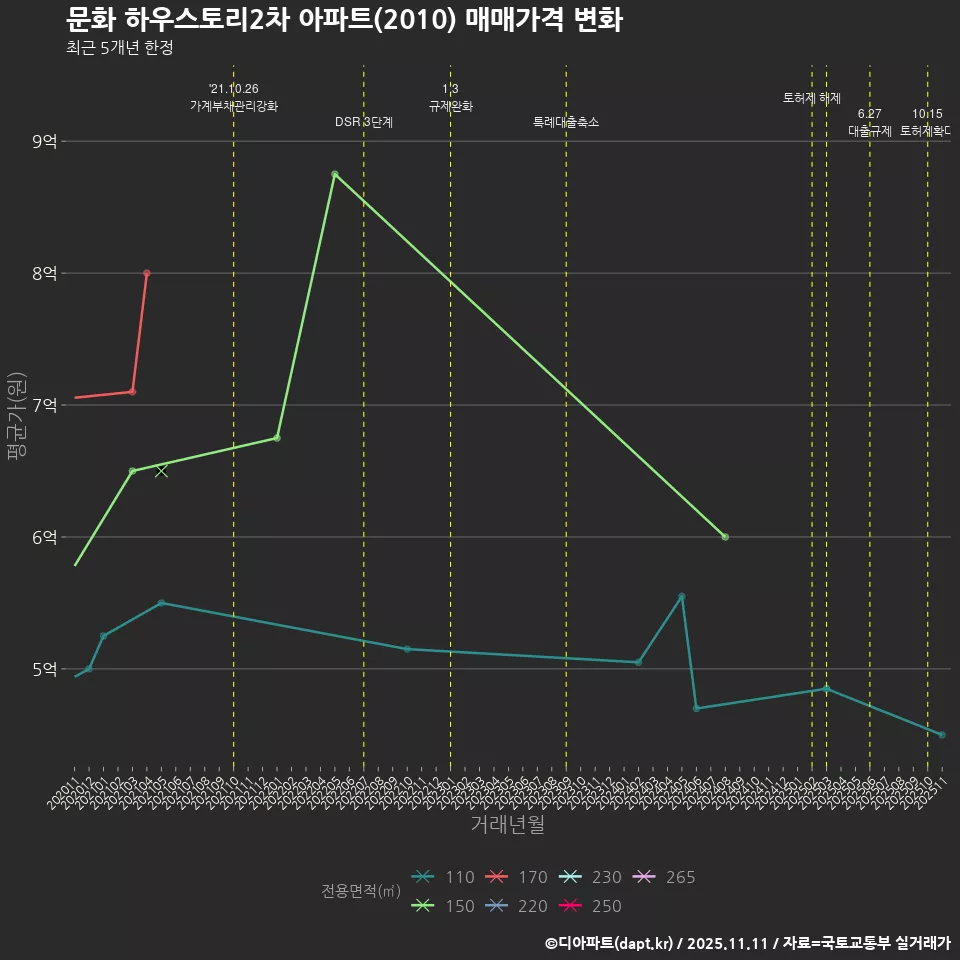 문화 하우스토리2차 아파트(2010) 매매가격 변화